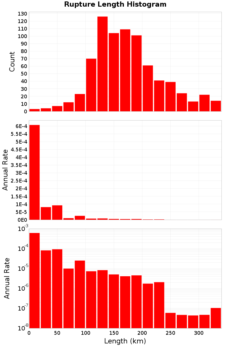 Length Hist