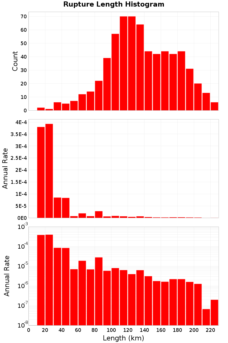 Length Hist