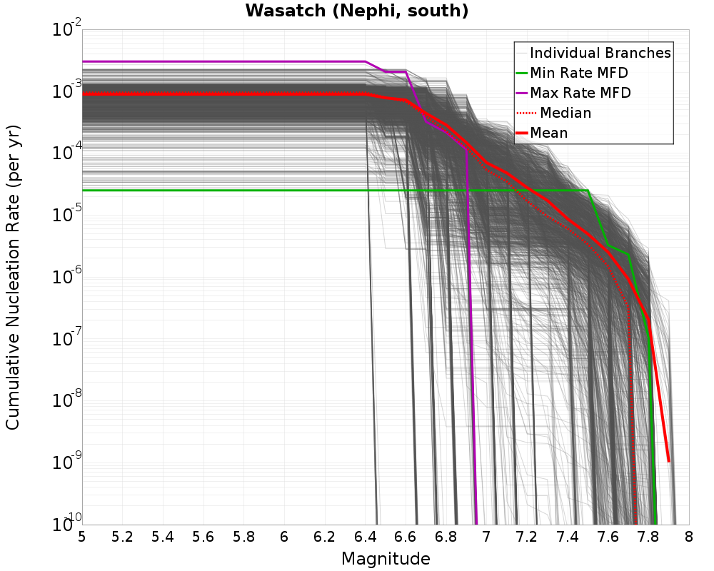 Cumulative Plot