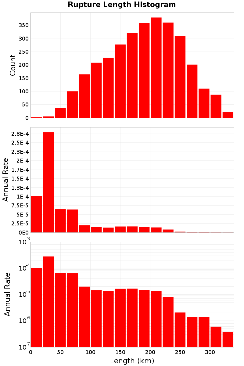 Length Hist