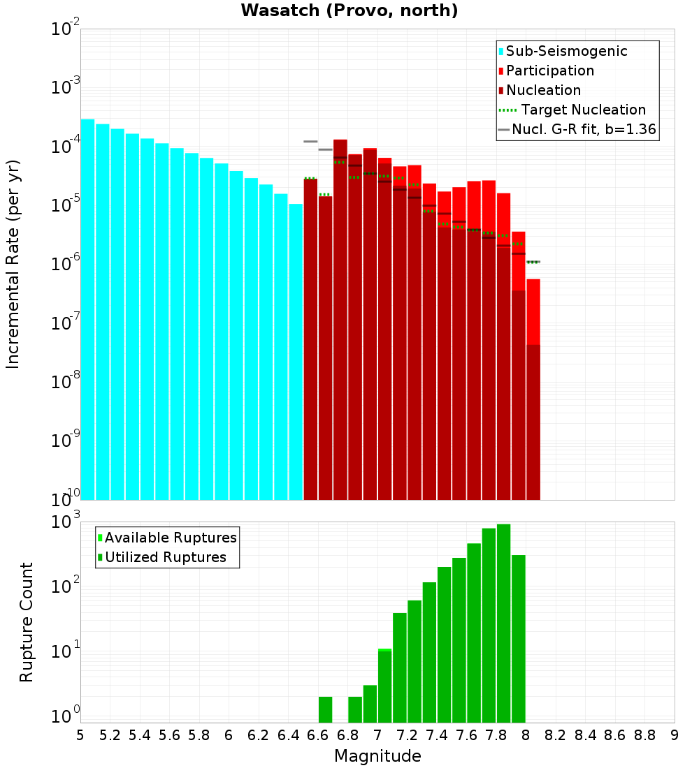 Incremental Plot