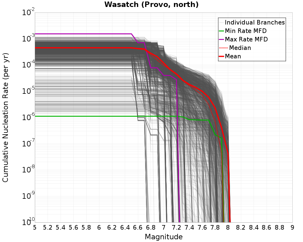 Cumulative Plot
