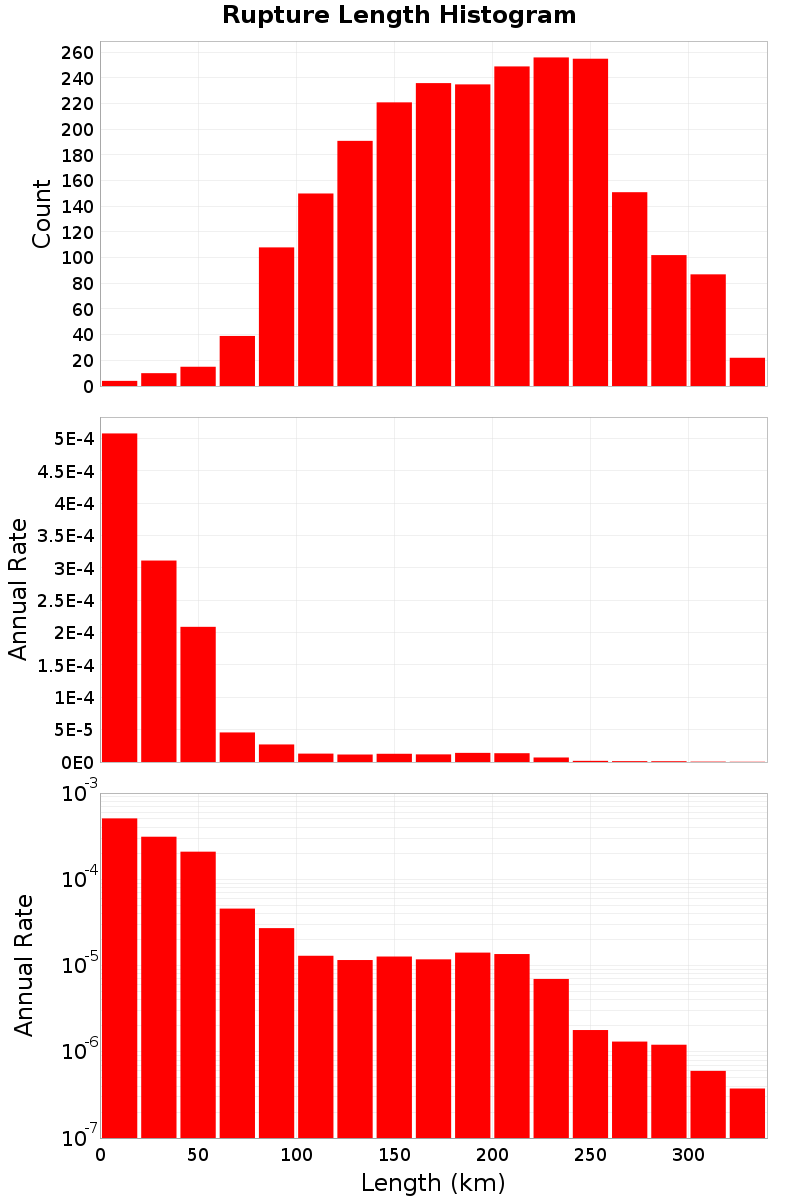 Length Hist