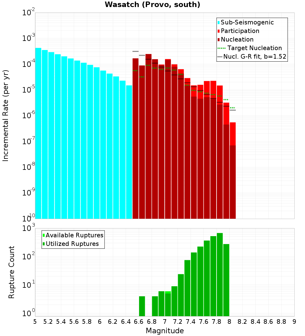 Incremental Plot