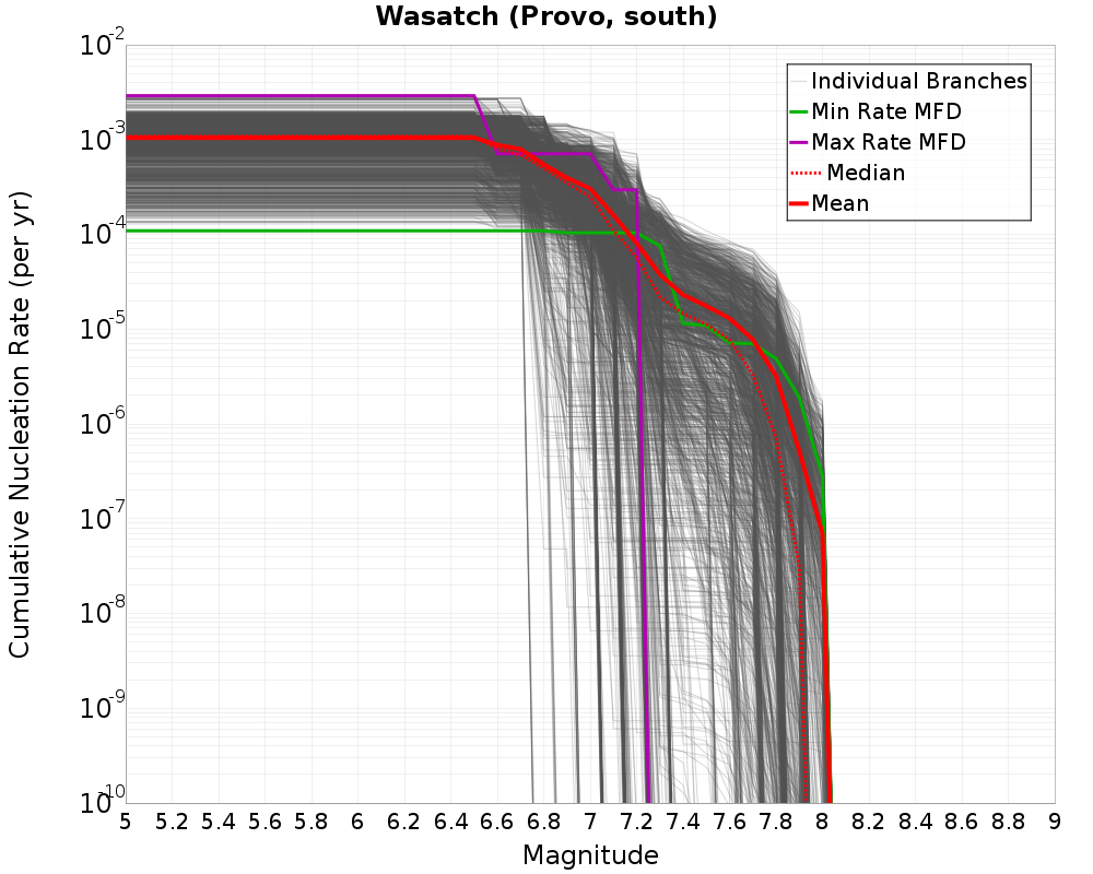 Cumulative Plot