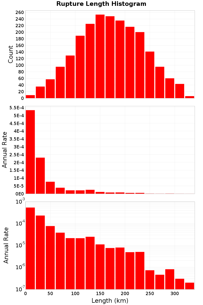 Length Hist