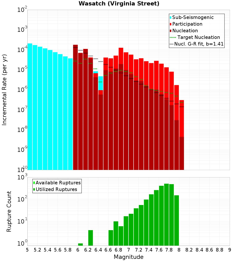 Incremental Plot