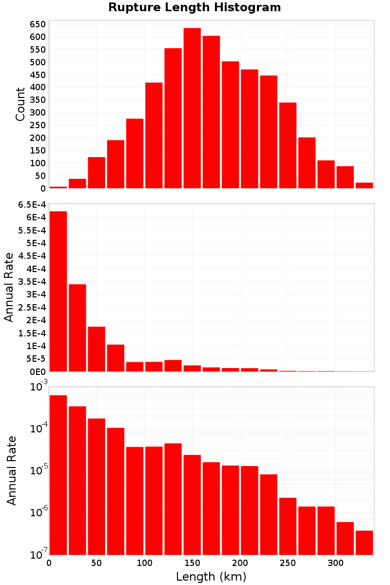 Length Hist