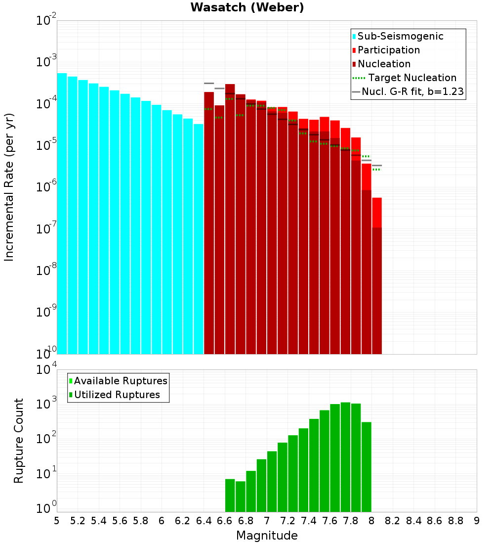 Incremental Plot