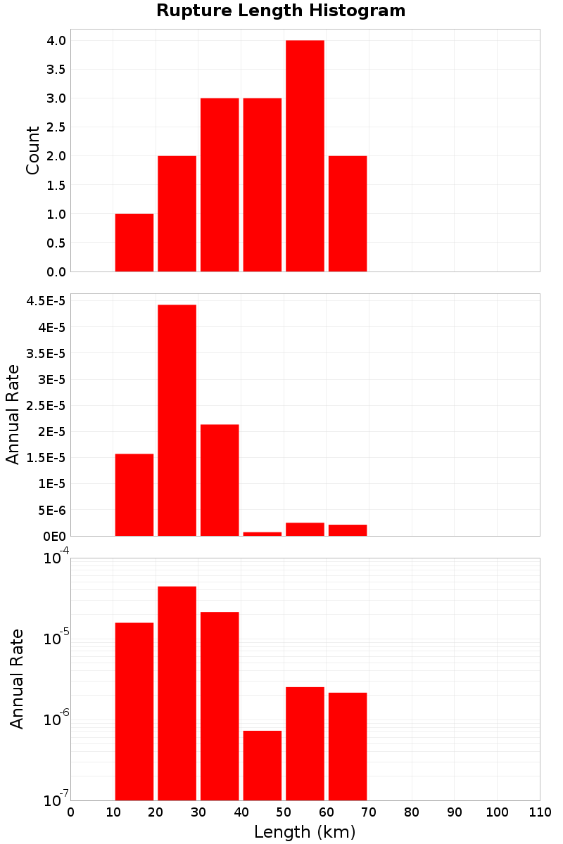 Length Hist