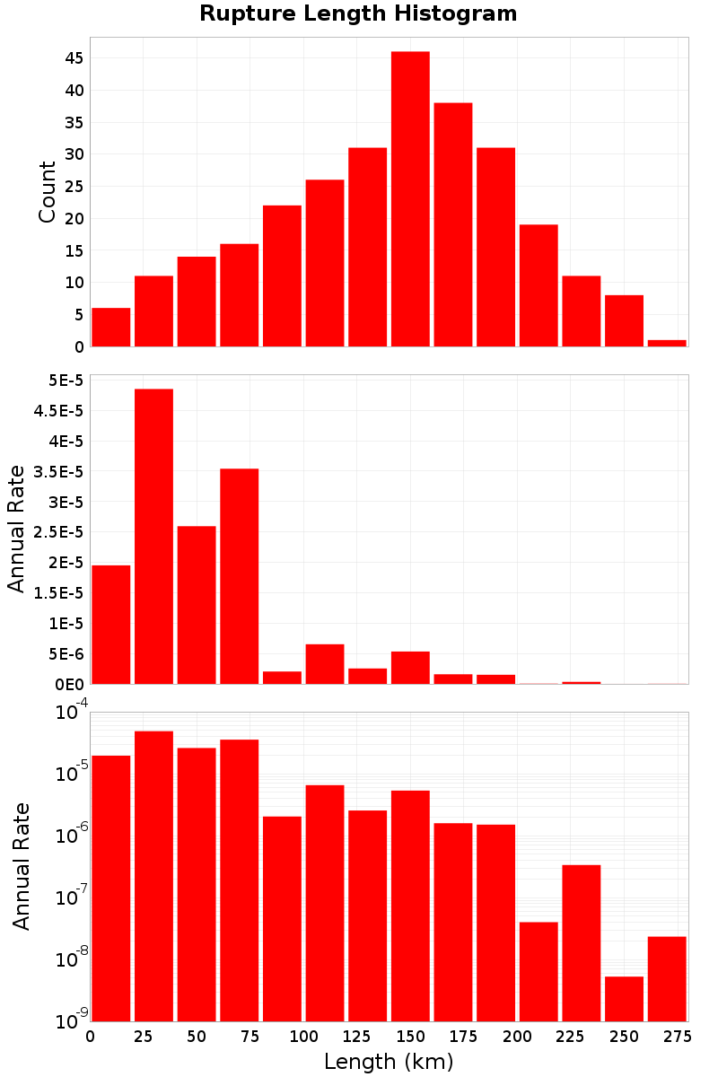 Length Hist