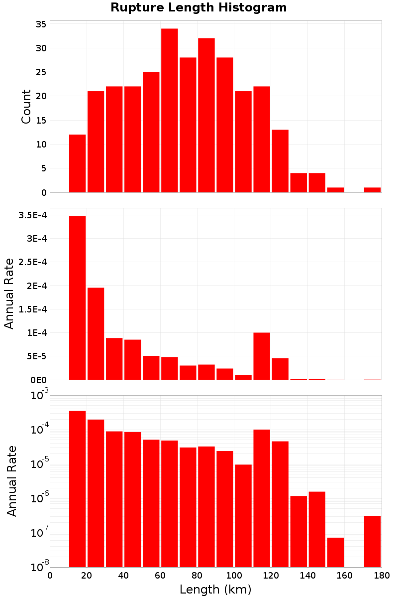 Length Hist