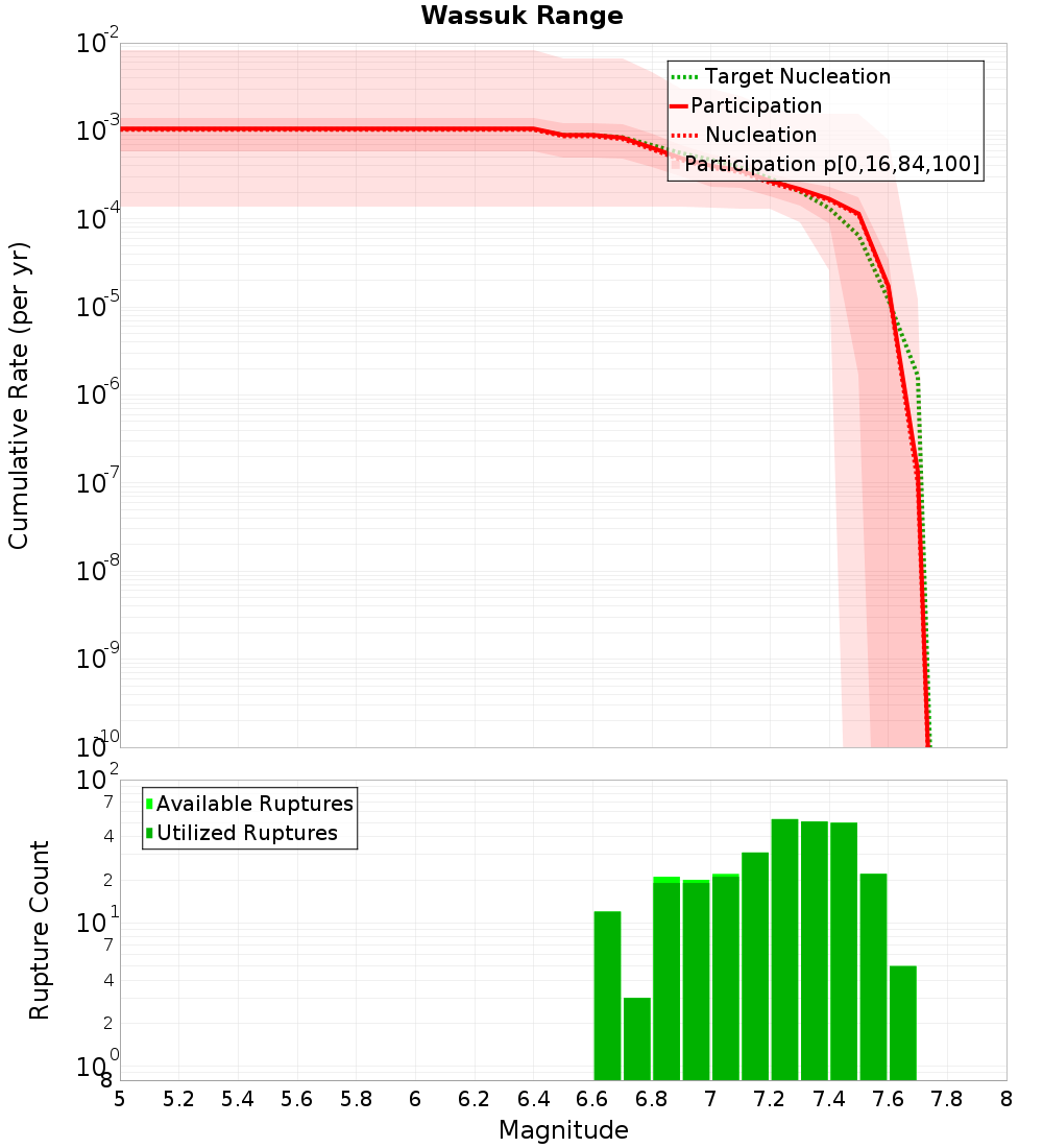 Cumulative Plot