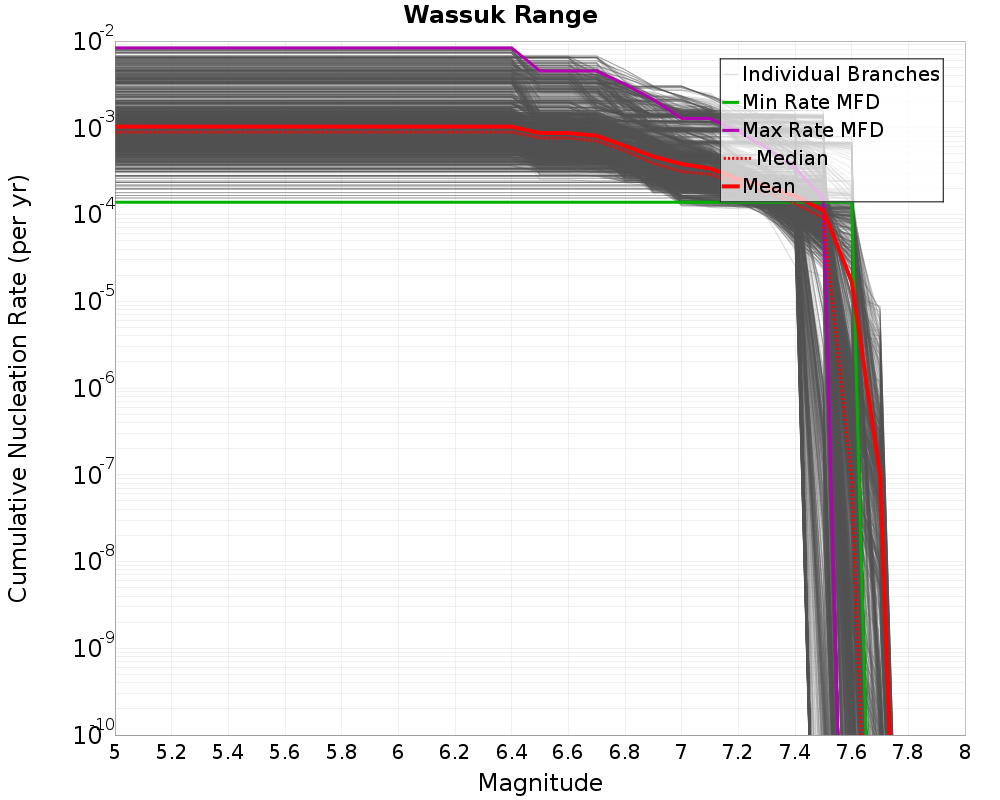 Cumulative Plot