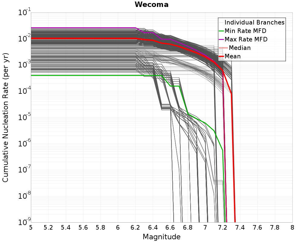 Cumulative Plot