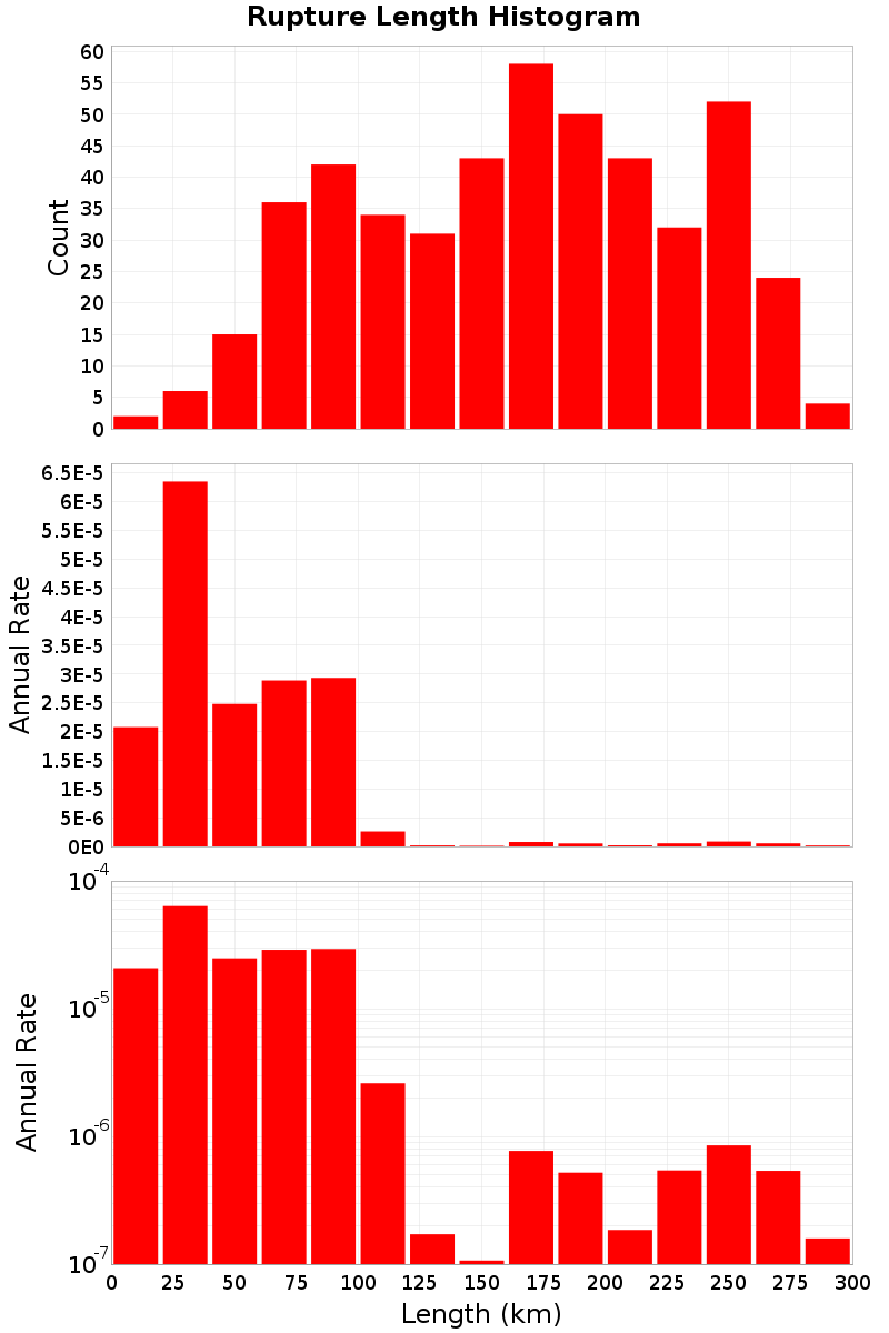 Length Hist