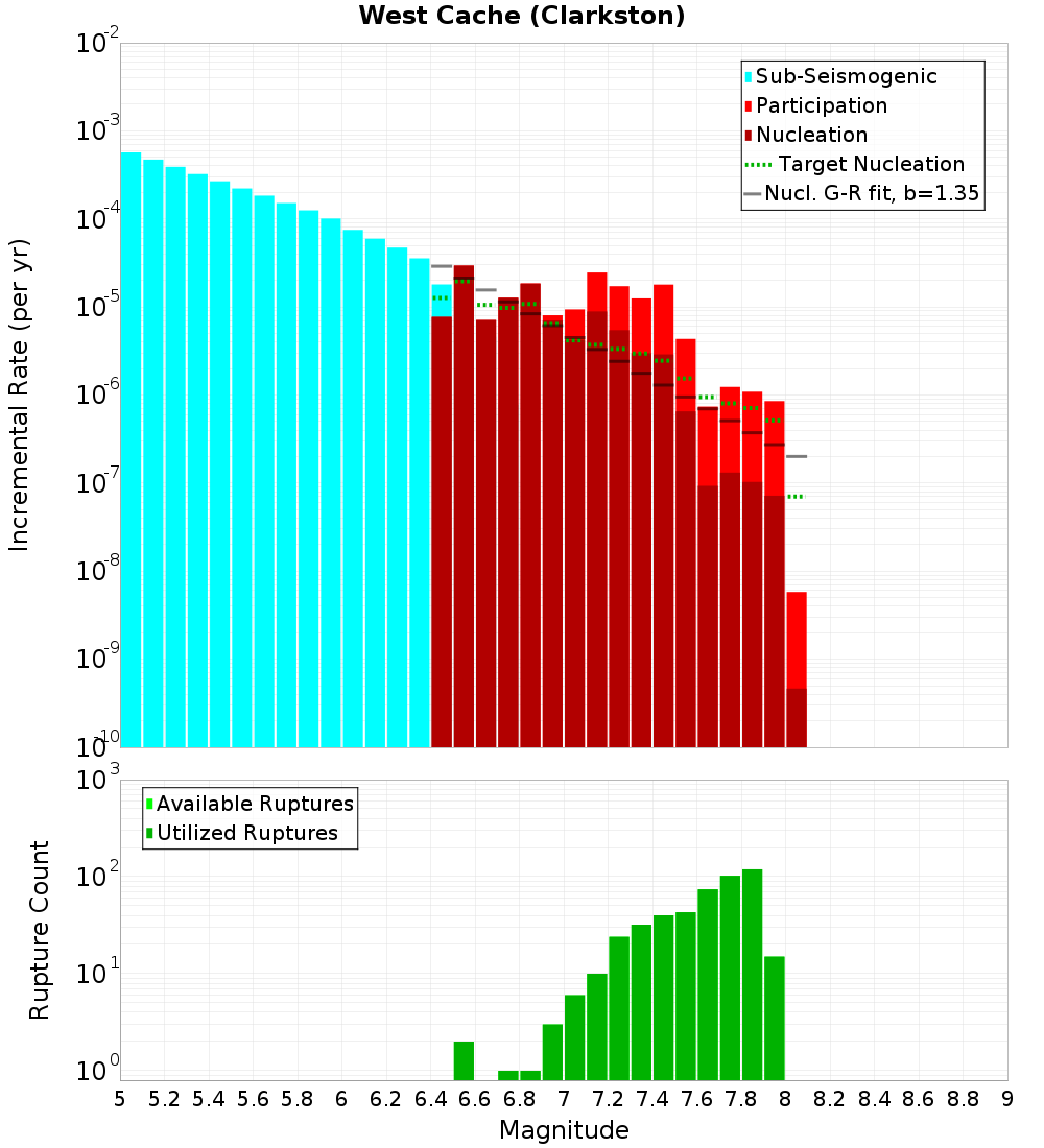 Incremental Plot