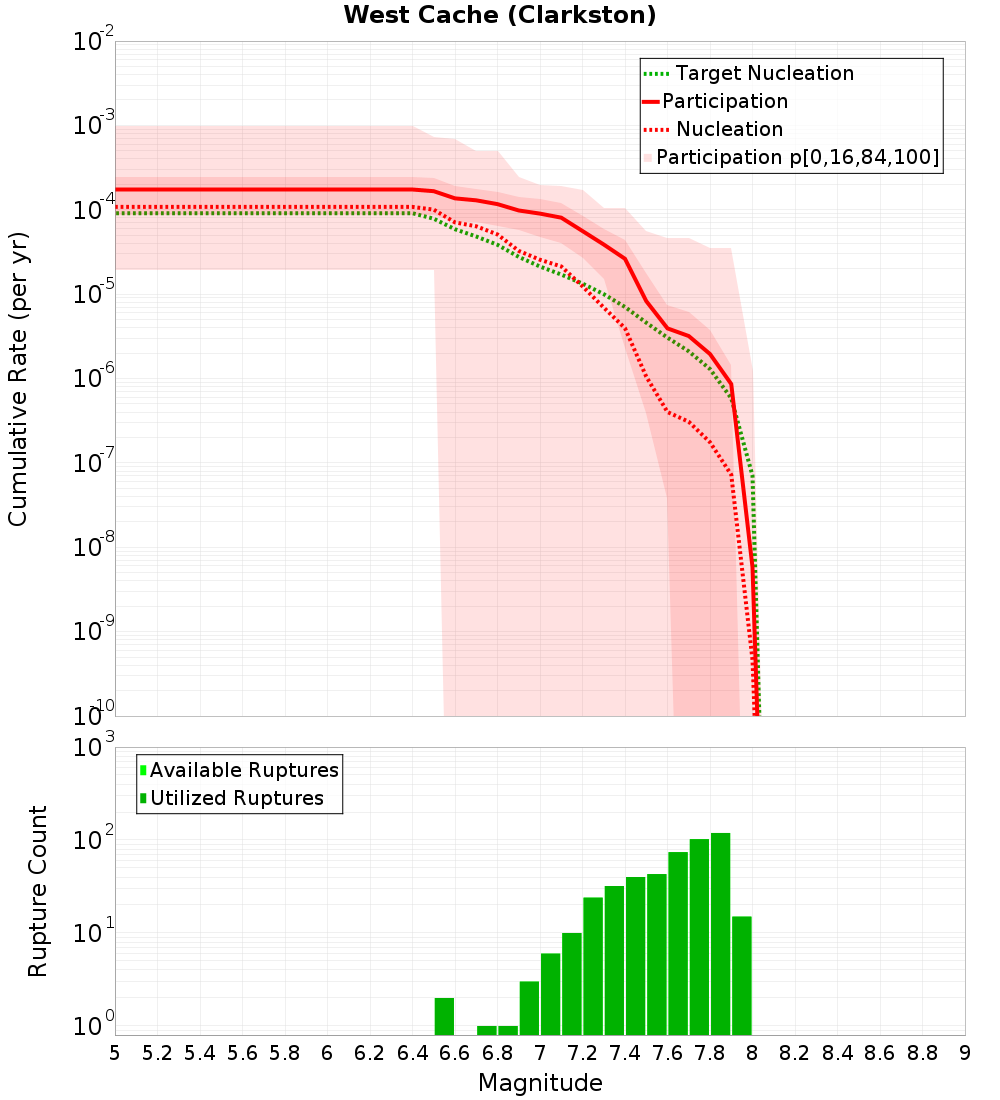 Cumulative Plot