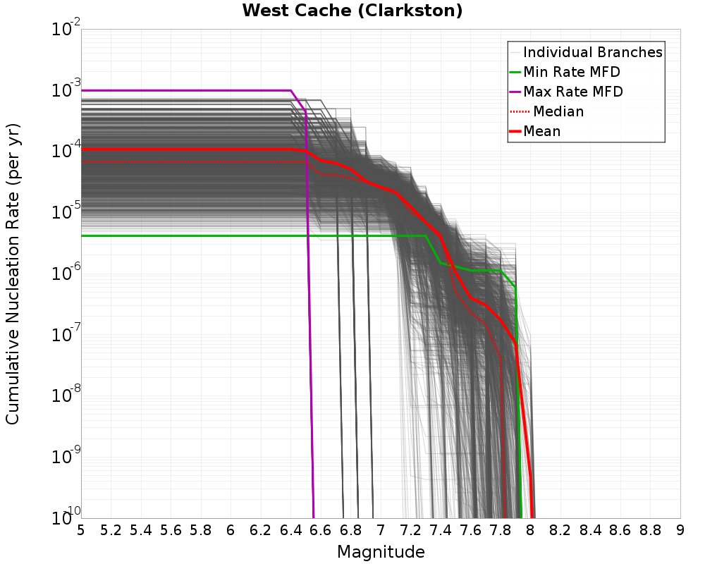 Cumulative Plot