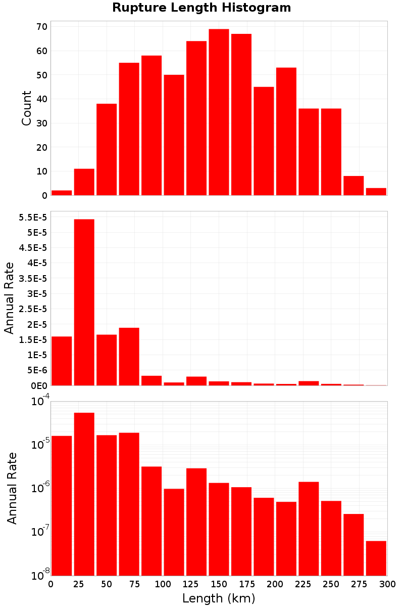 Length Hist