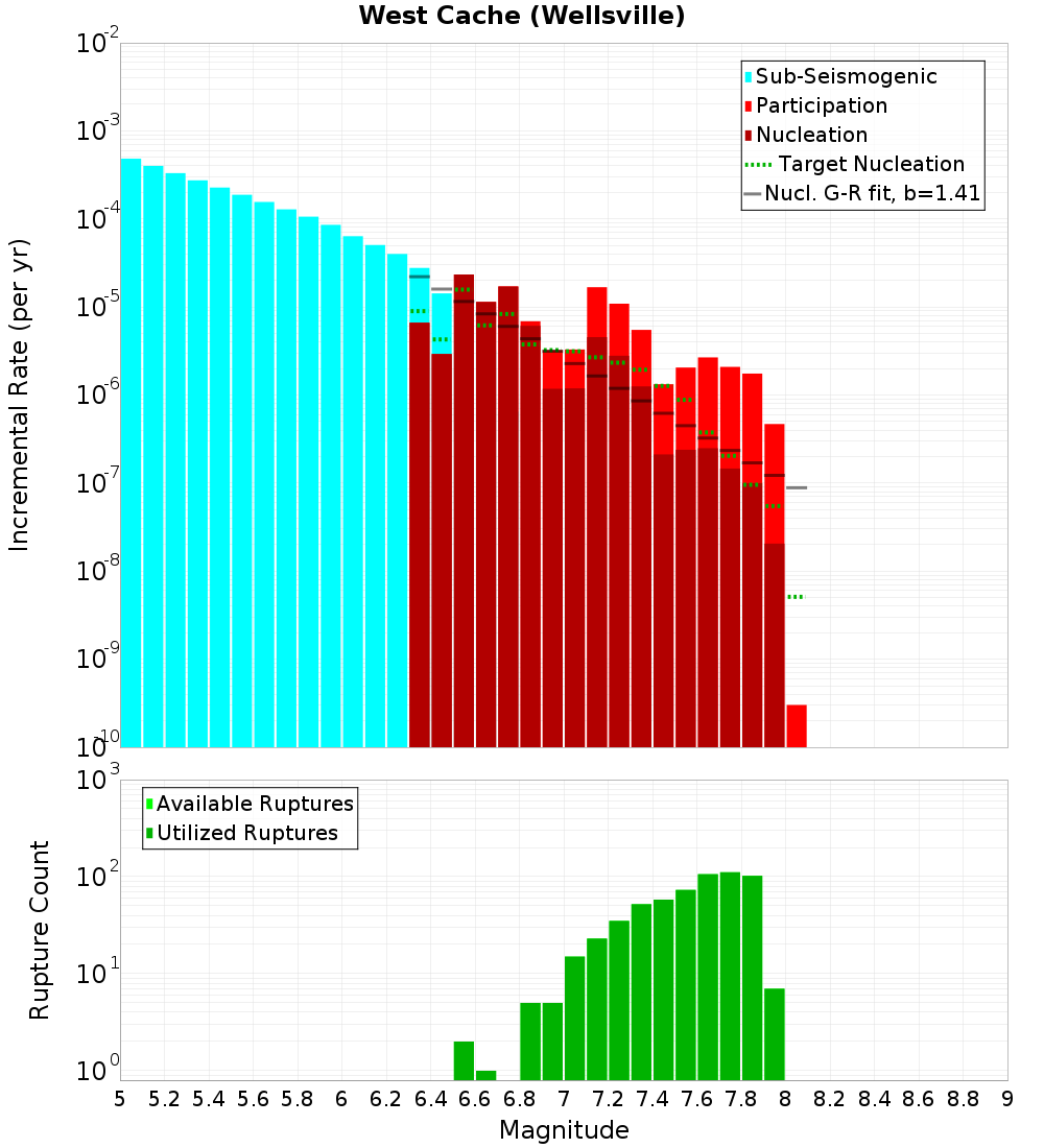 Incremental Plot