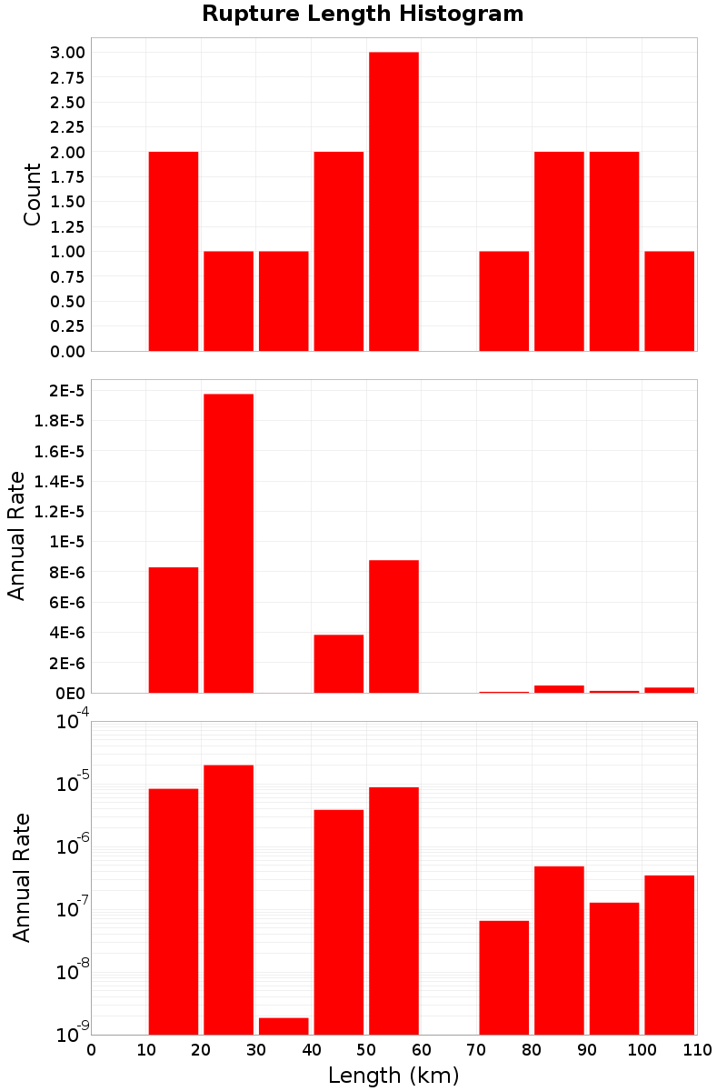 Length Hist
