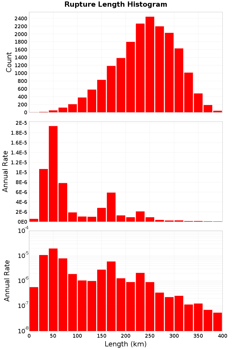 Length Hist
