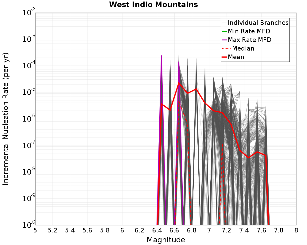 Incremental Plot