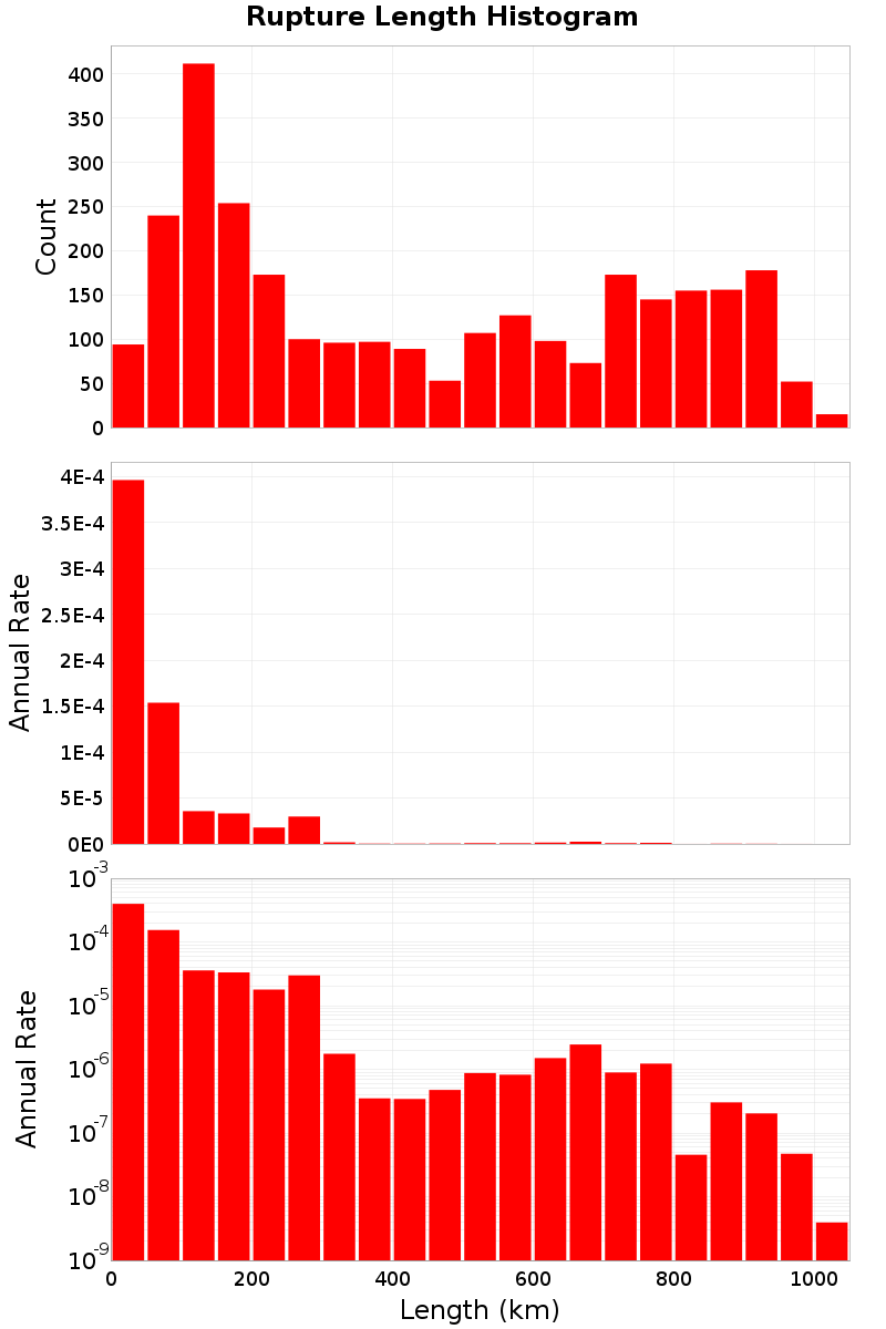 Length Hist
