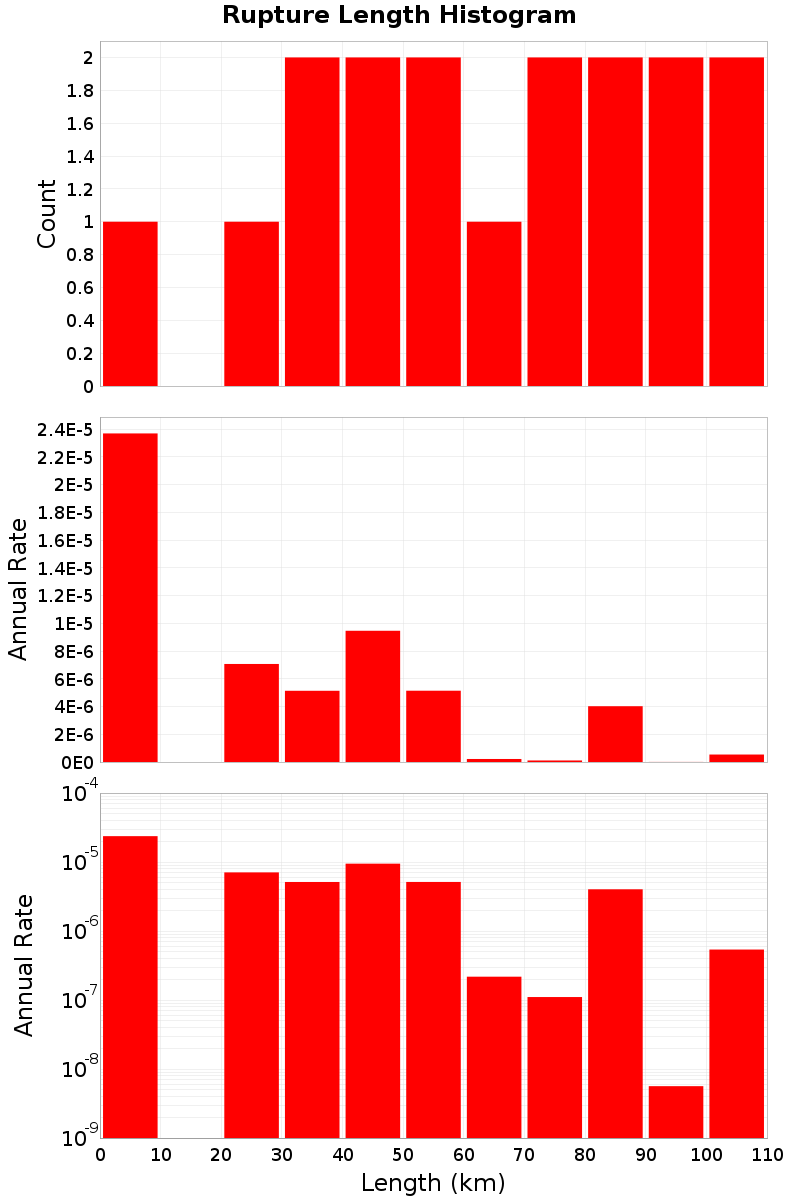 Length Hist