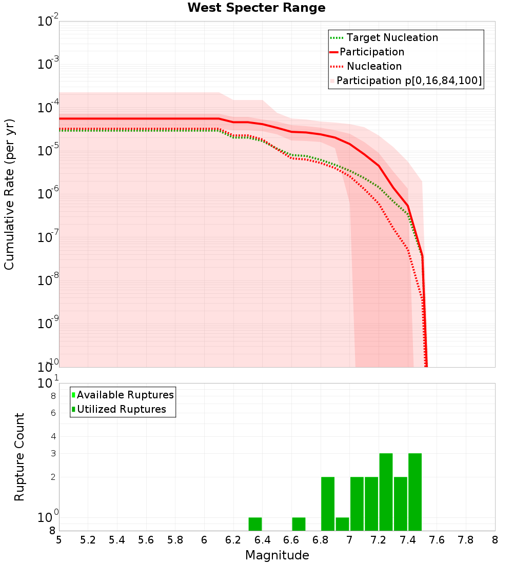 Cumulative Plot