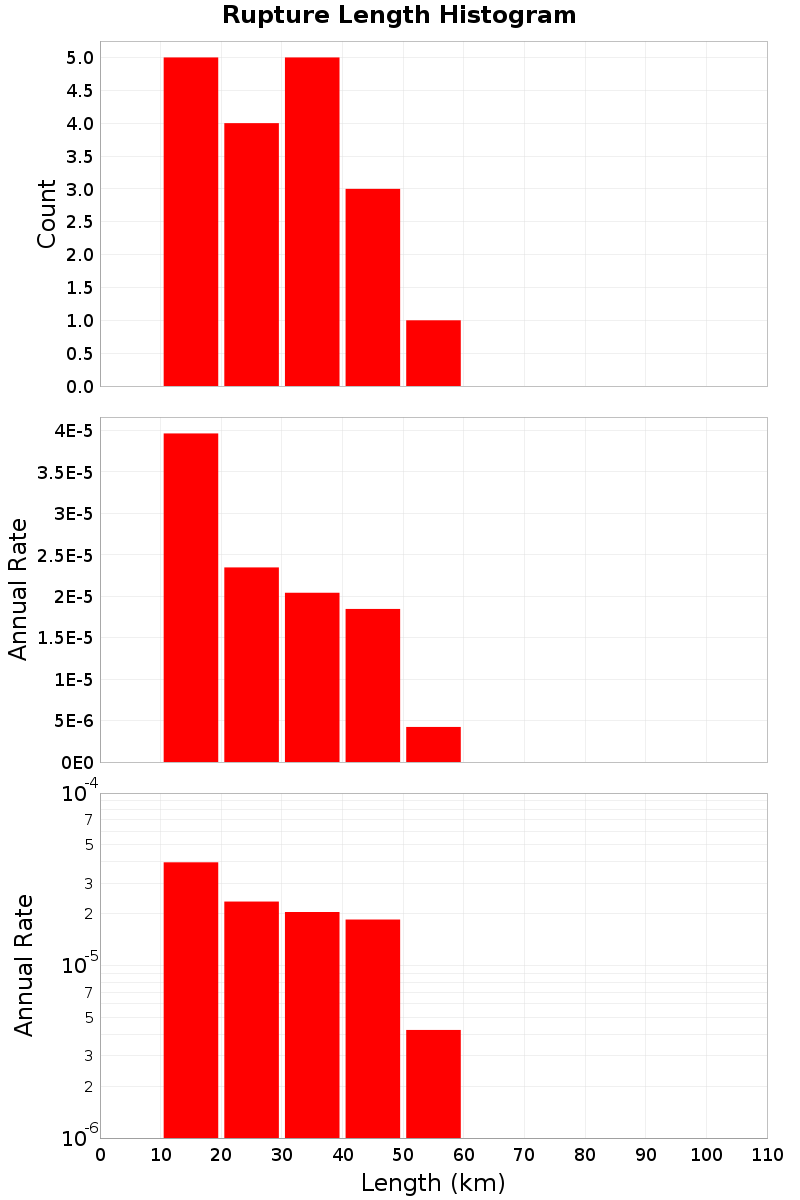 Length Hist