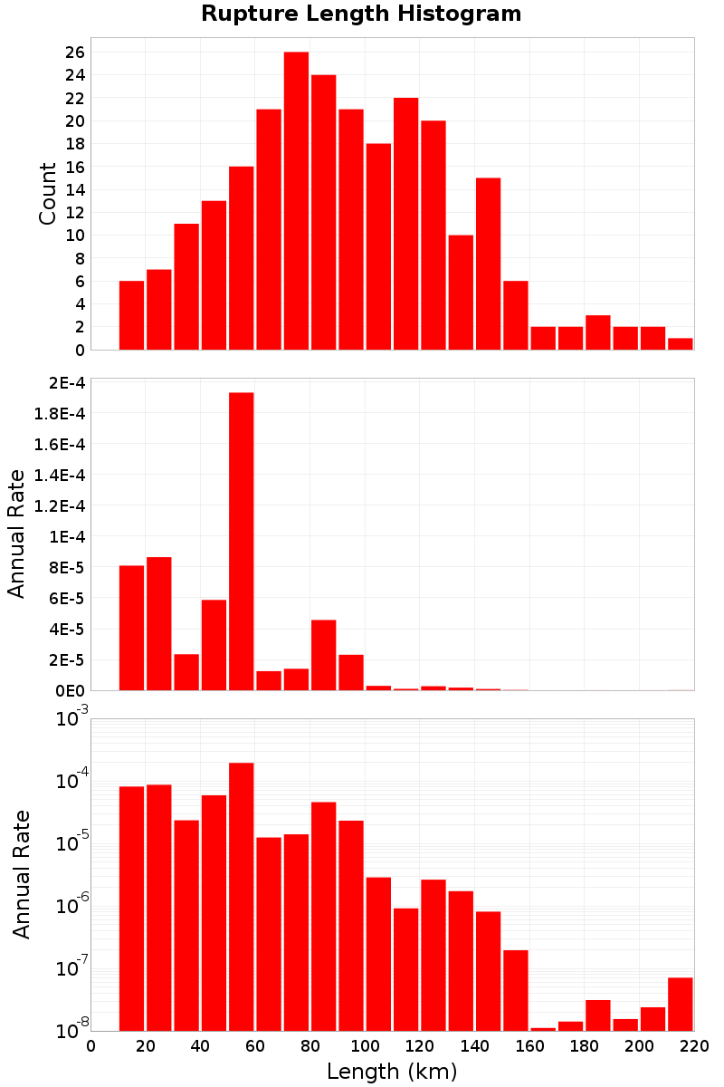 Length Hist