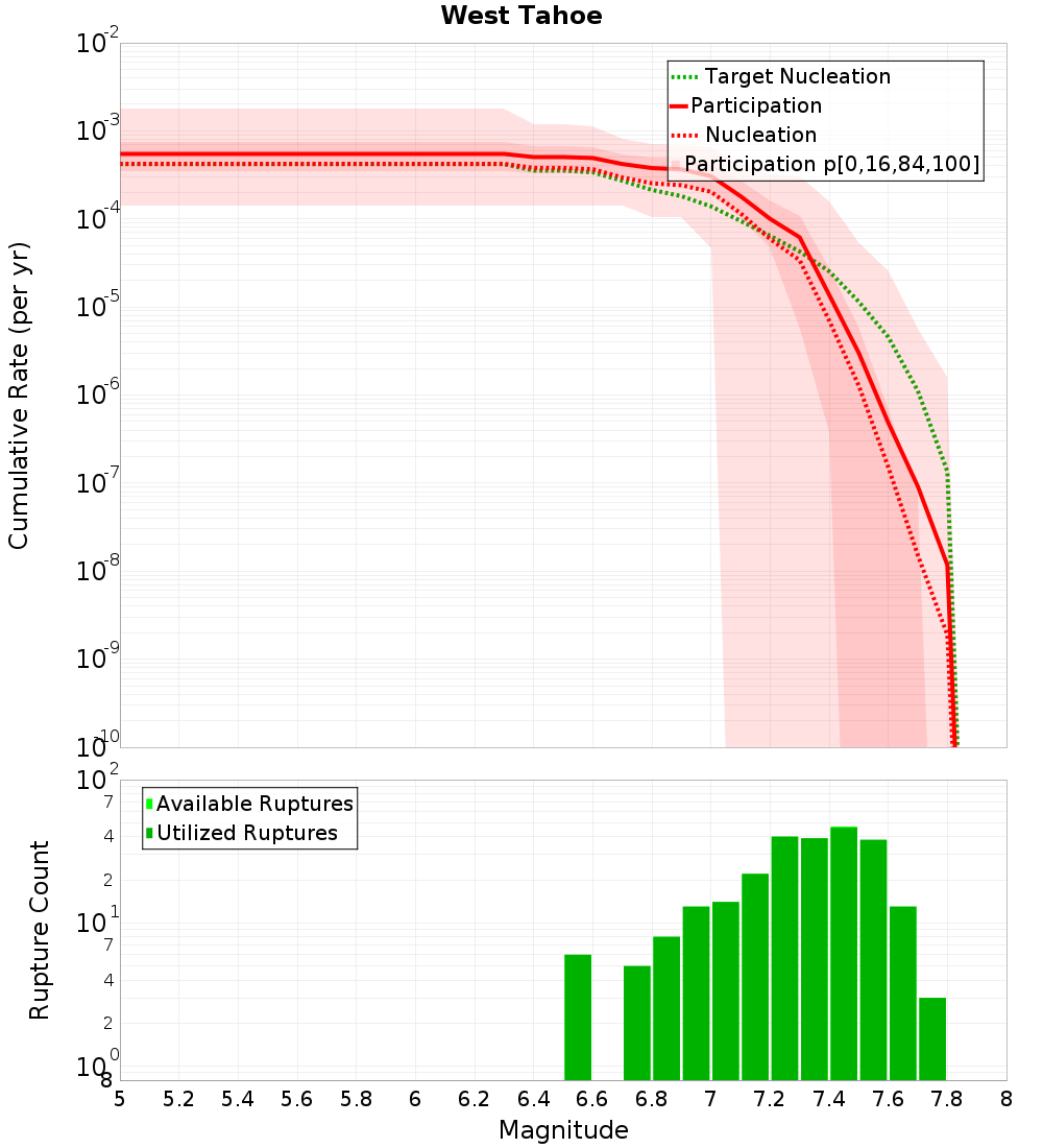 Cumulative Plot