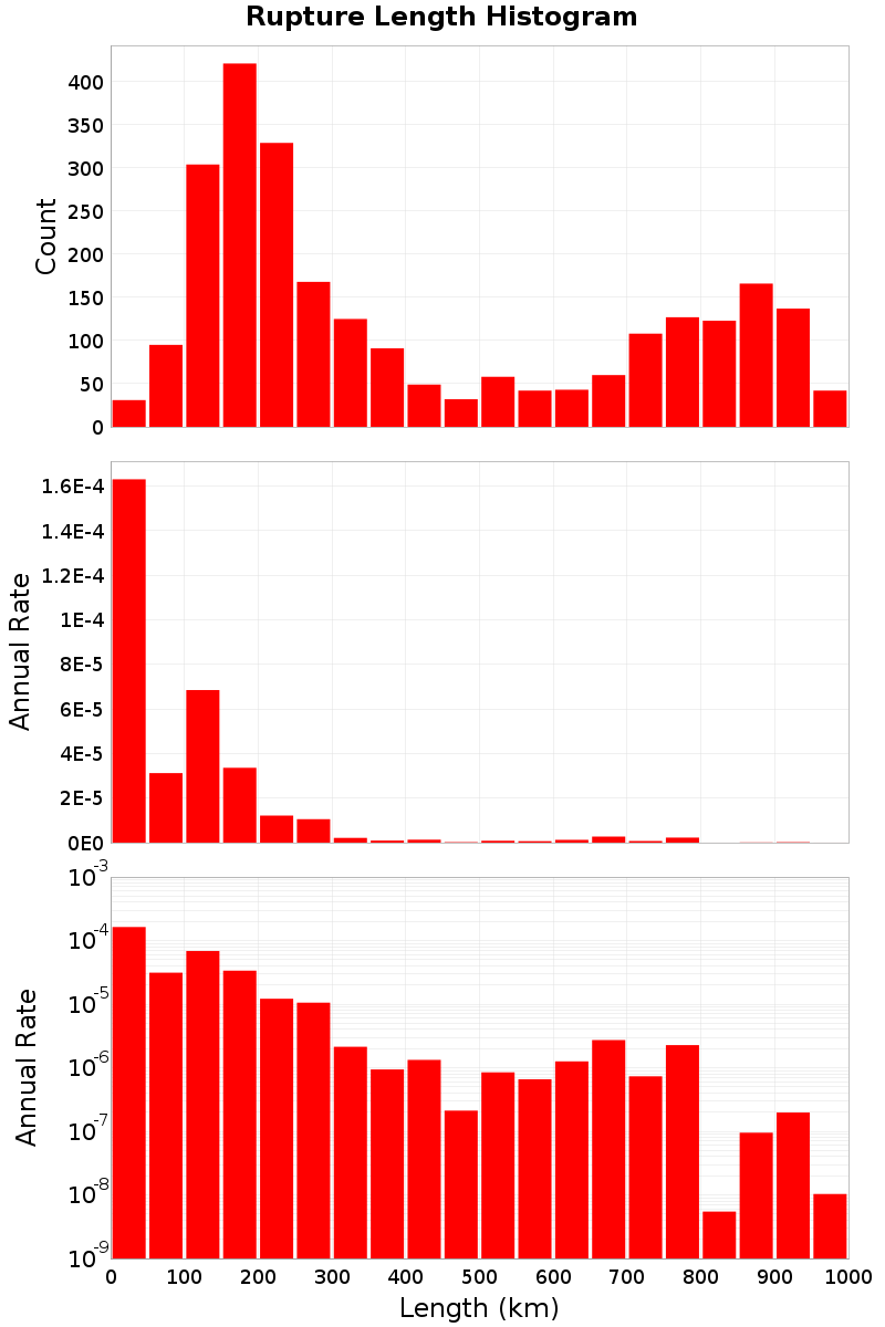 Length Hist