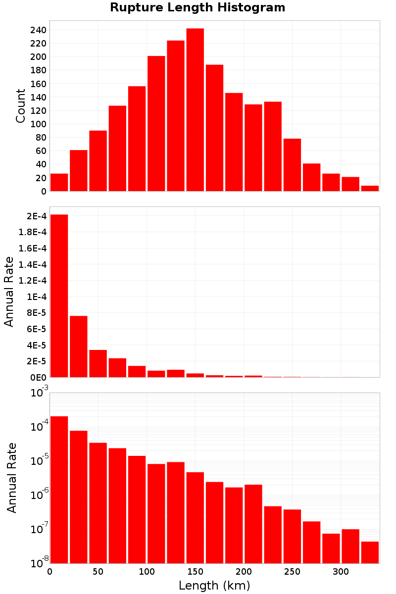 Length Hist