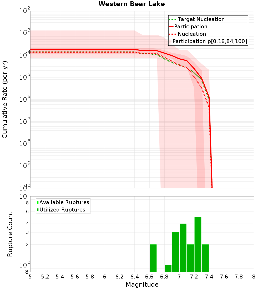 Cumulative Plot