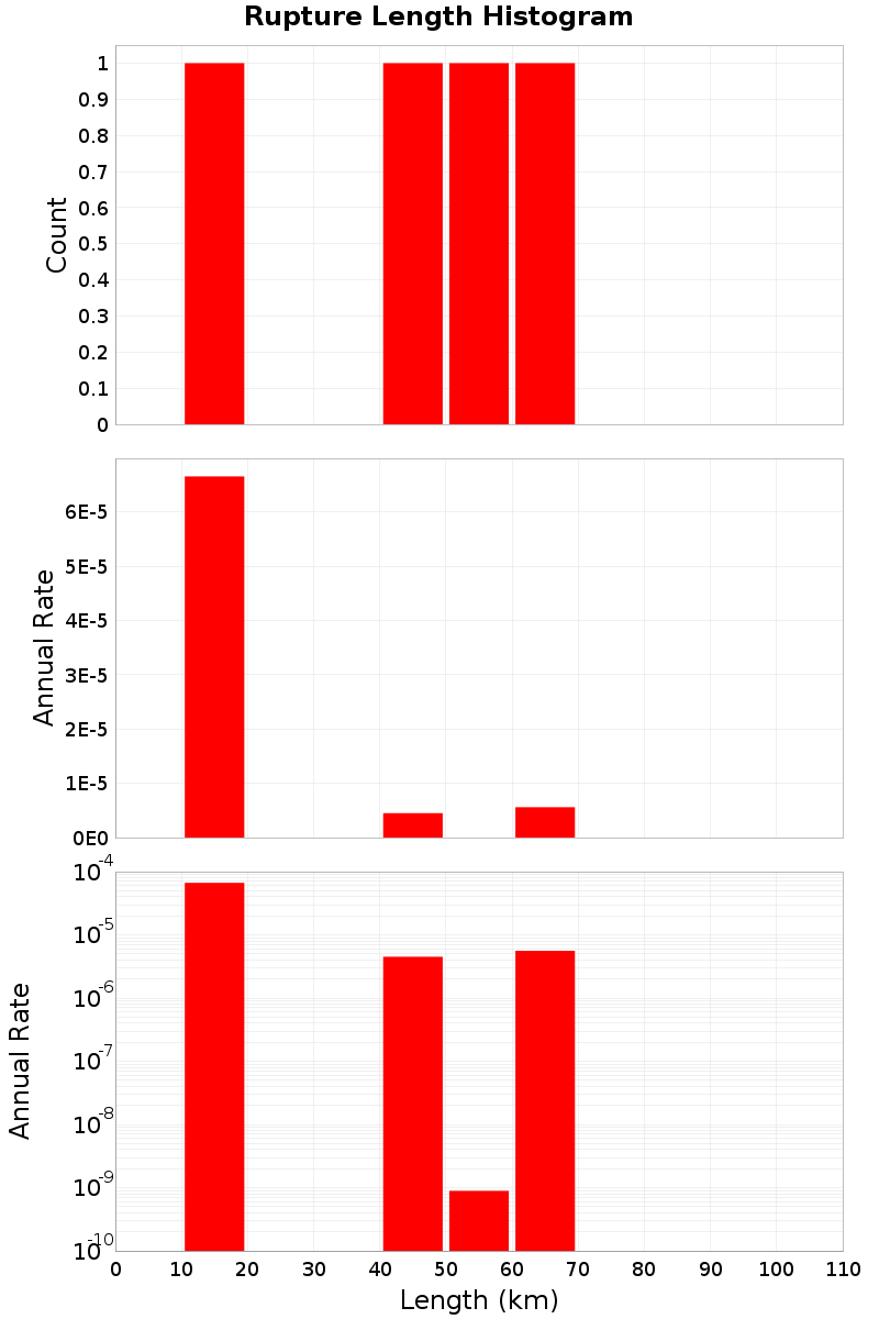 Length Hist