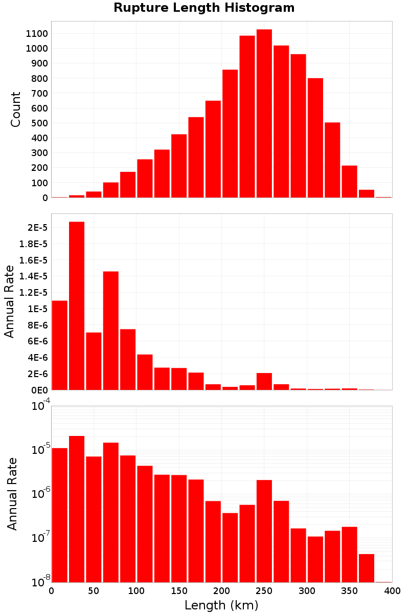 Length Hist