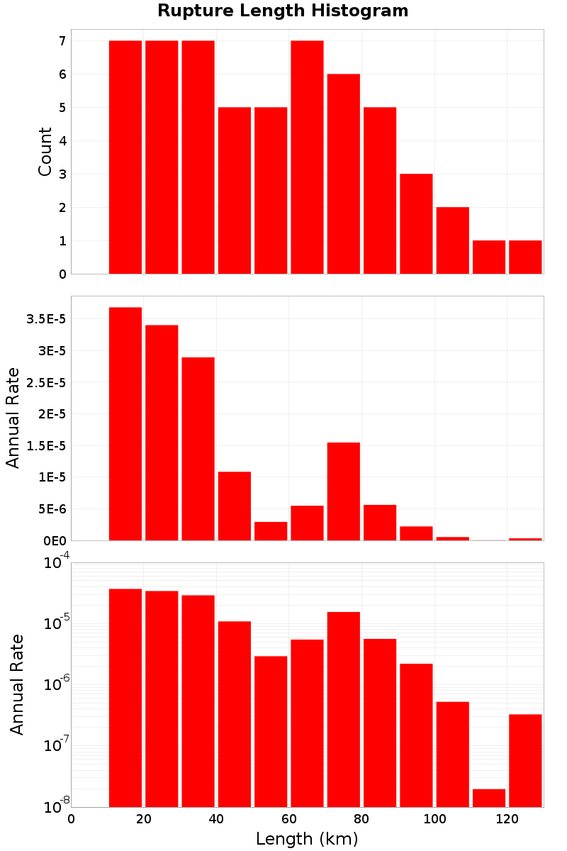Length Hist