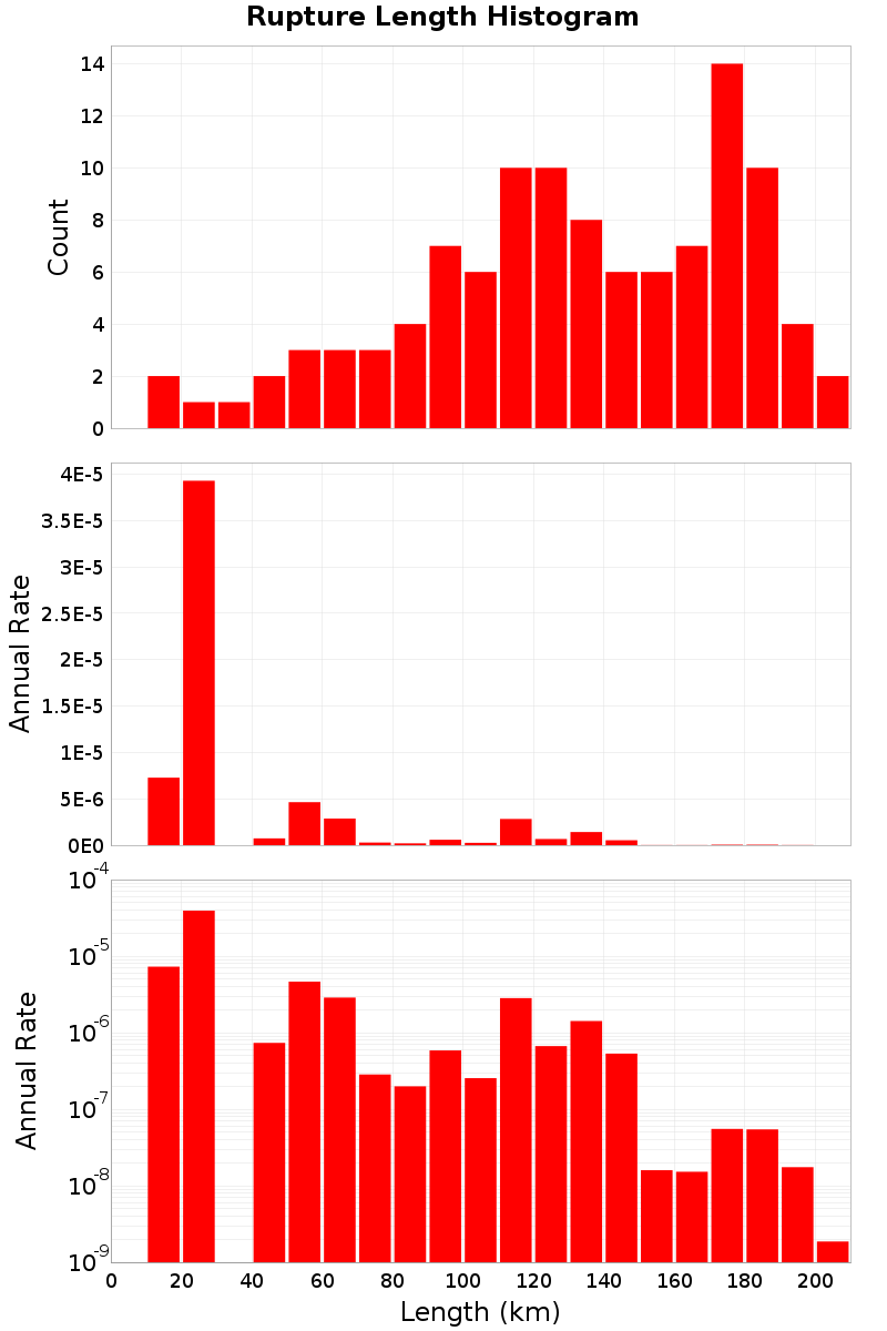 Length Hist