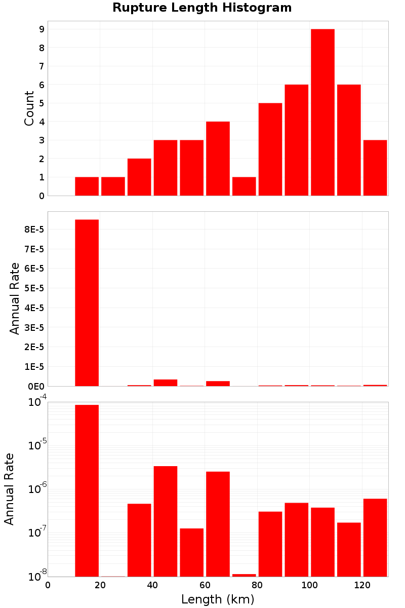 Length Hist