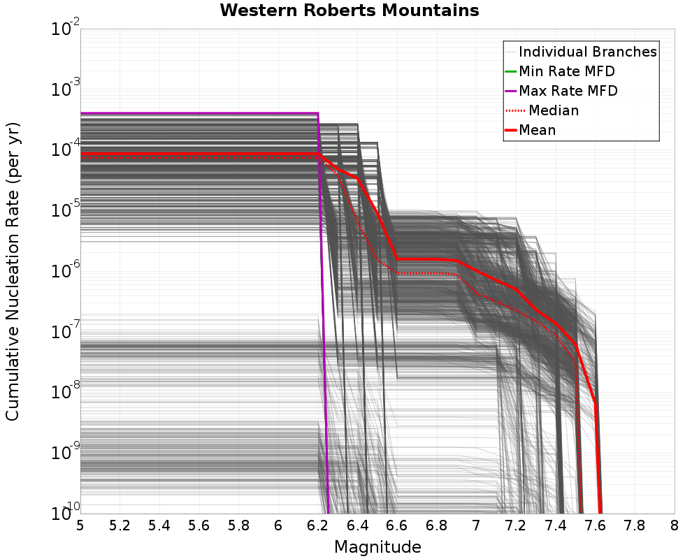 Cumulative Plot