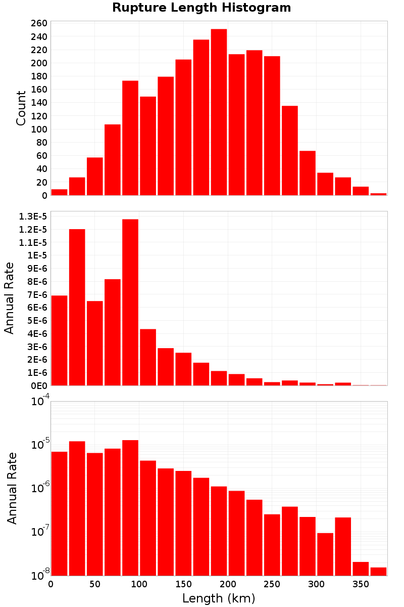 Length Hist