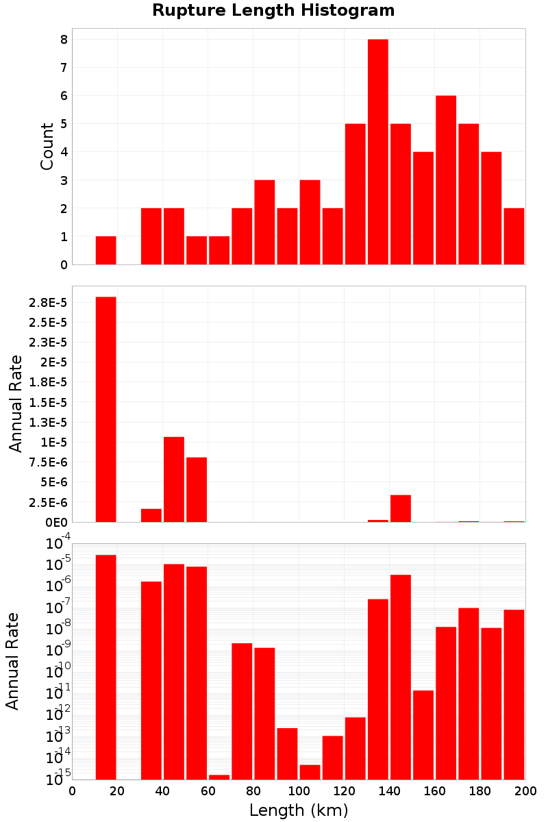 Length Hist
