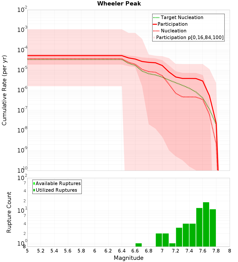 Cumulative Plot