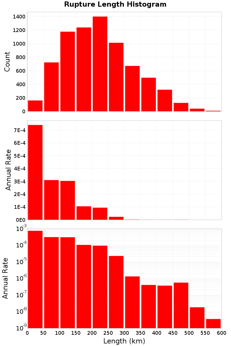 Length Hist