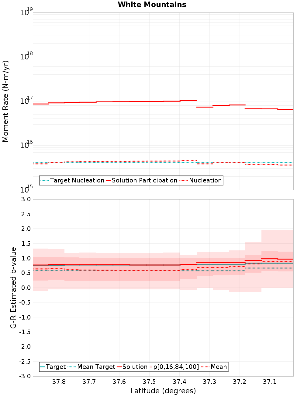 Along-strike plot