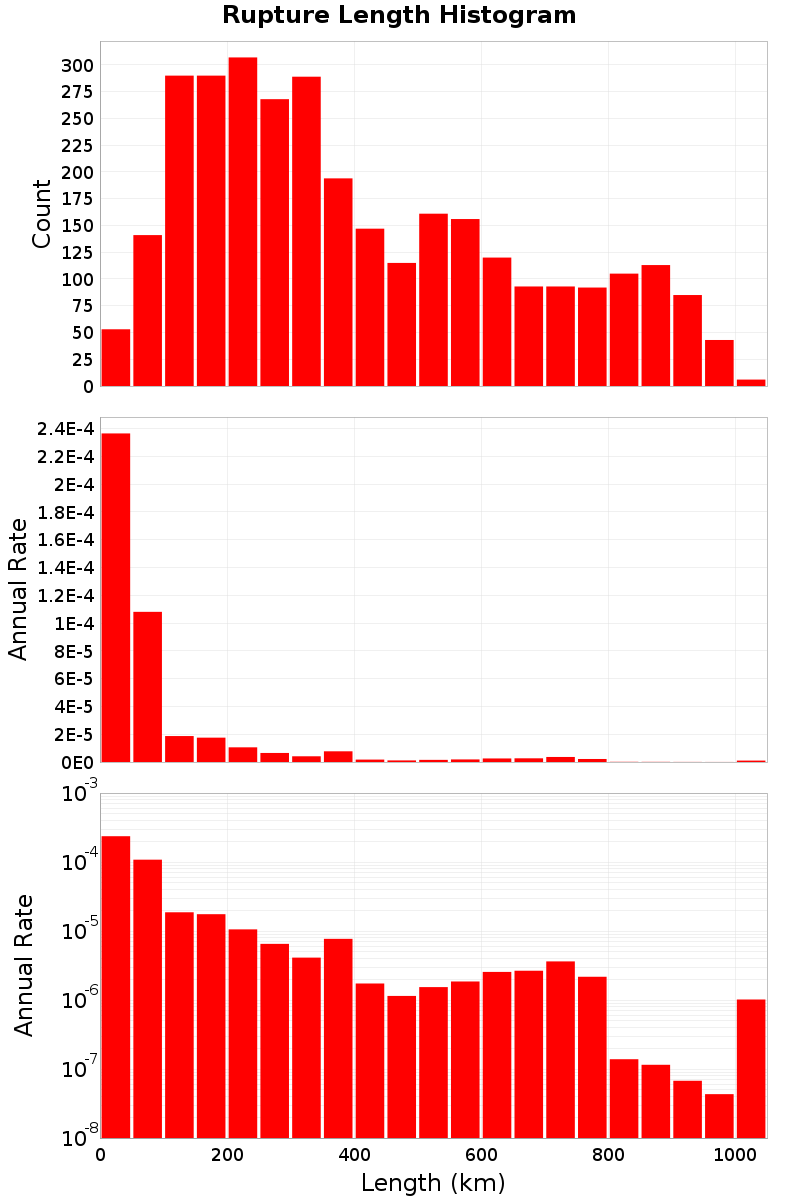 Length Hist