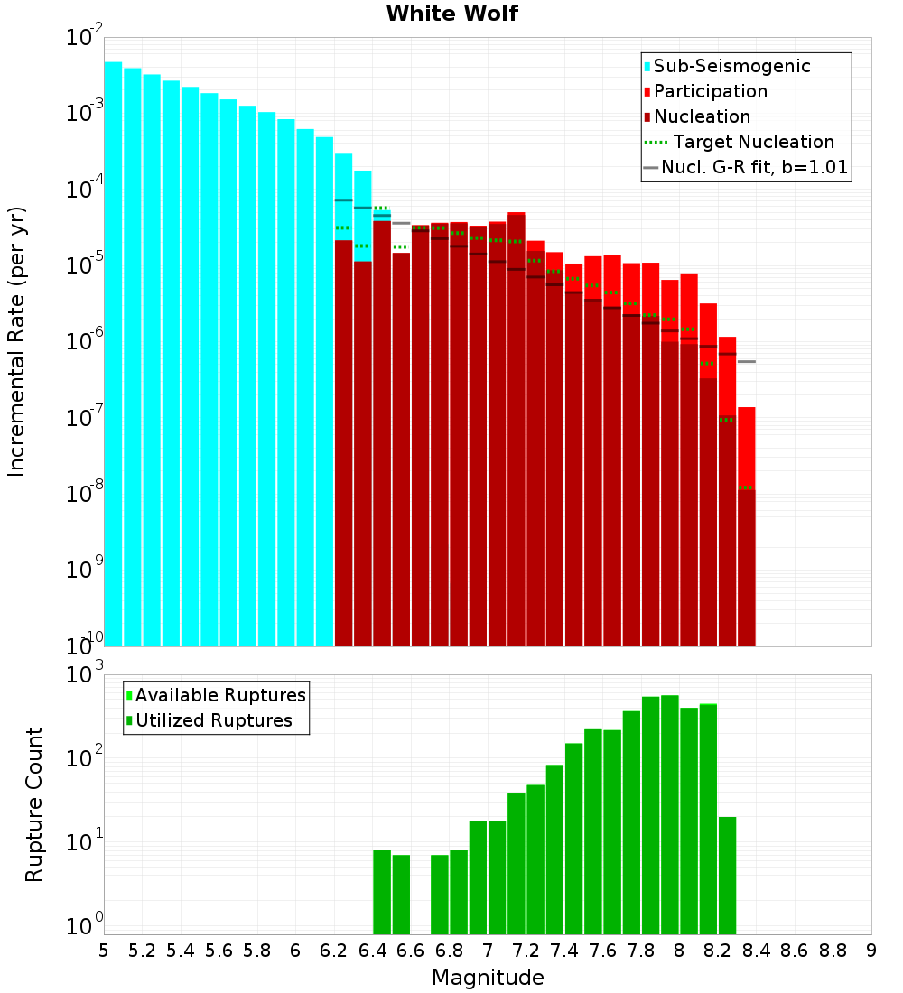Incremental Plot